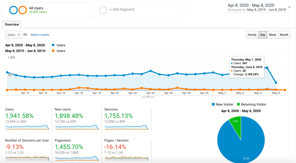 My traffic on Google Analytics