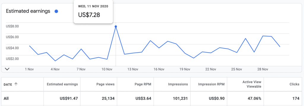 Adsense revenue