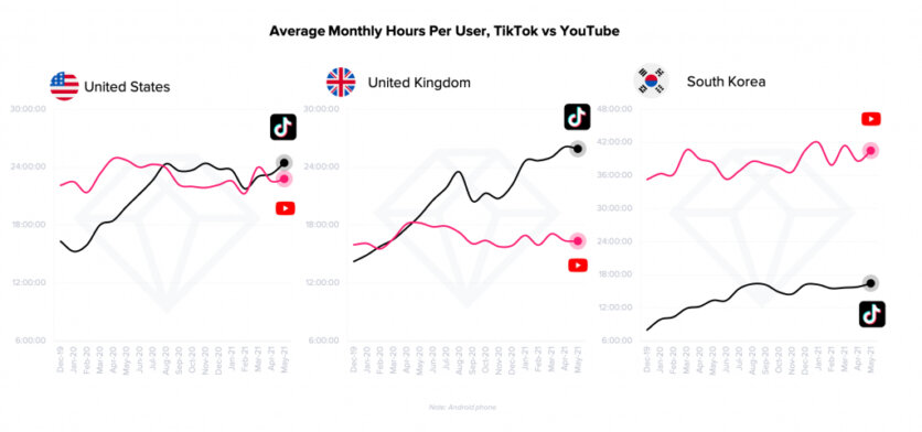 tiktok-youtube stats