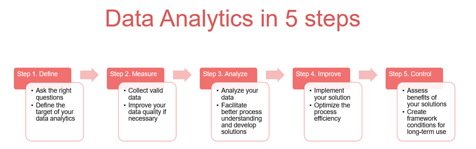 data analytics steps